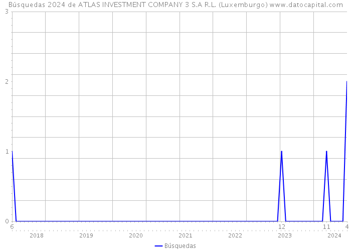 Búsquedas 2024 de ATLAS INVESTMENT COMPANY 3 S.A R.L. (Luxemburgo) 