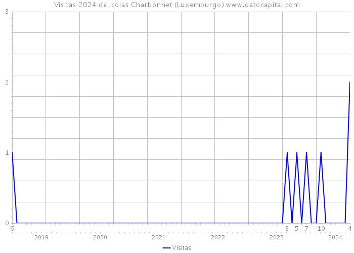 Visitas 2024 de icolas Charbonnet (Luxemburgo) 
