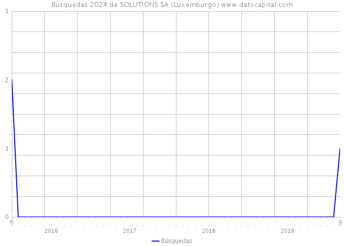 Búsquedas 2024 de SOLUTIONS SA (Luxemburgo) 