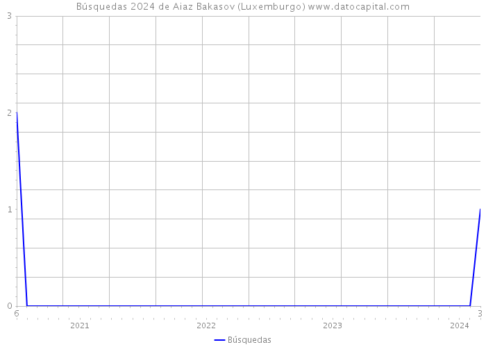 Búsquedas 2024 de Aiaz Bakasov (Luxemburgo) 