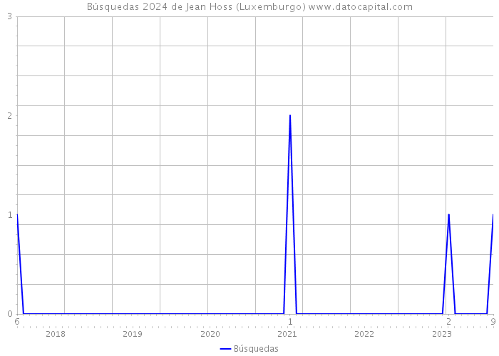 Búsquedas 2024 de Jean Hoss (Luxemburgo) 