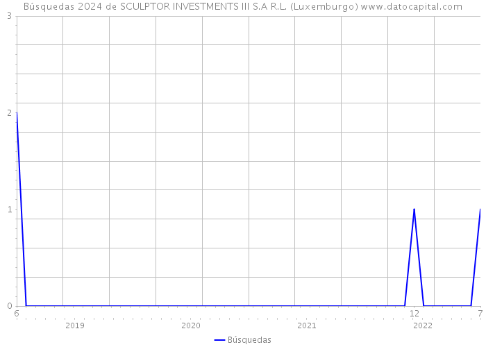 Búsquedas 2024 de SCULPTOR INVESTMENTS III S.A R.L. (Luxemburgo) 