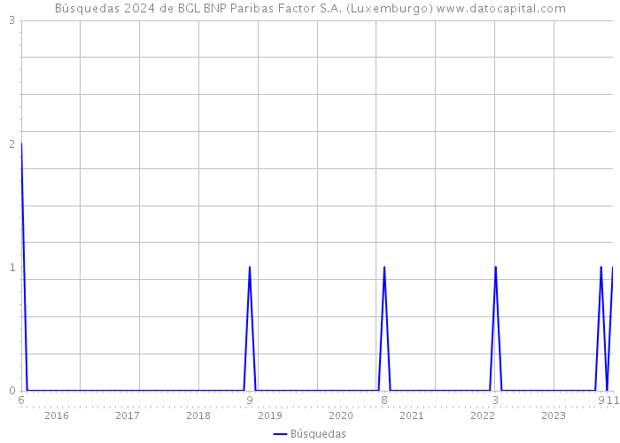 Búsquedas 2024 de BGL BNP Paribas Factor S.A. (Luxemburgo) 