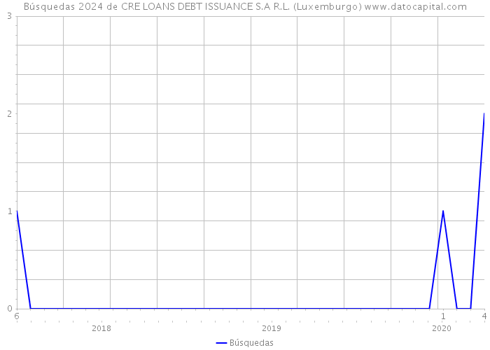 Búsquedas 2024 de CRE LOANS DEBT ISSUANCE S.A R.L. (Luxemburgo) 