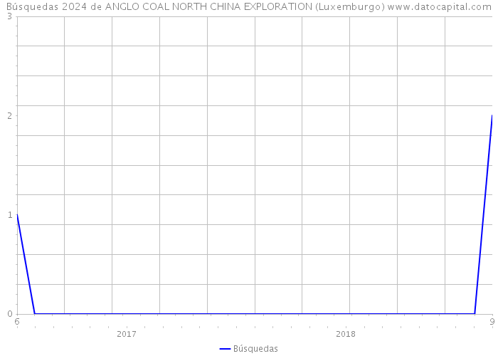 Búsquedas 2024 de ANGLO COAL NORTH CHINA EXPLORATION (Luxemburgo) 