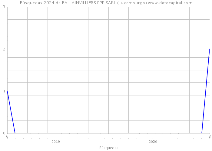 Búsquedas 2024 de BALLAINVILLIERS PPP SARL (Luxemburgo) 