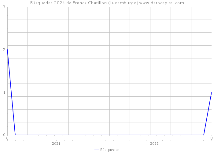 Búsquedas 2024 de Franck Chatillon (Luxemburgo) 