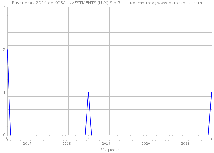 Búsquedas 2024 de KOSA INVESTMENTS (LUX) S.A R.L. (Luxemburgo) 