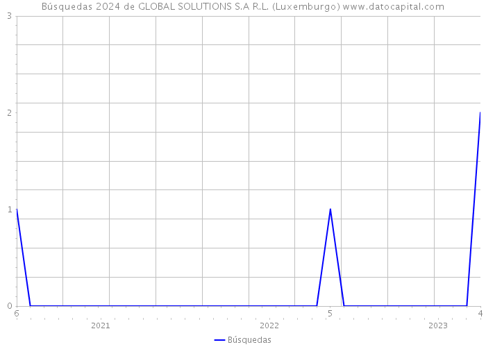Búsquedas 2024 de GLOBAL SOLUTIONS S.A R.L. (Luxemburgo) 