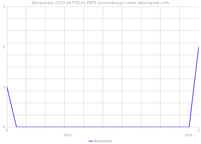 Búsquedas 2024 de FISCAL REPS (Luxemburgo) 