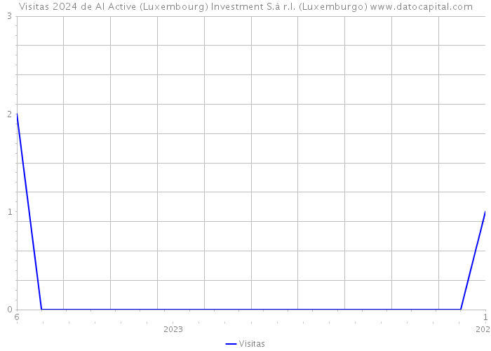 Visitas 2024 de AI Active (Luxembourg) Investment S.à r.l. (Luxemburgo) 