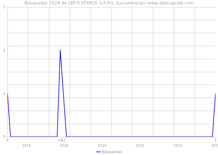Búsquedas 2024 de CEP II STARCK S.A R.L. (Luxemburgo) 