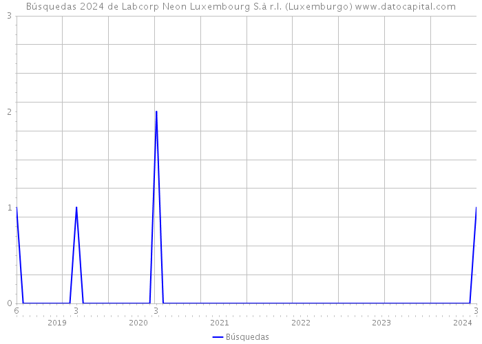 Búsquedas 2024 de Labcorp Neon Luxembourg S.à r.l. (Luxemburgo) 