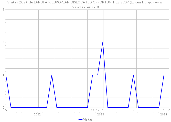 Visitas 2024 de LANDFAIR EUROPEAN DISLOCATED OPPORTUNITIES SCSP (Luxemburgo) 