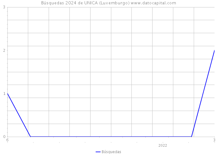 Búsquedas 2024 de UNICA (Luxemburgo) 