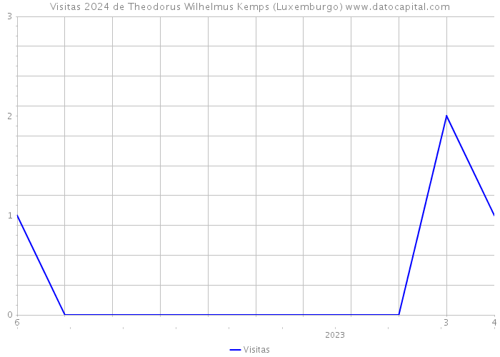 Visitas 2024 de Theodorus Wilhelmus Kemps (Luxemburgo) 