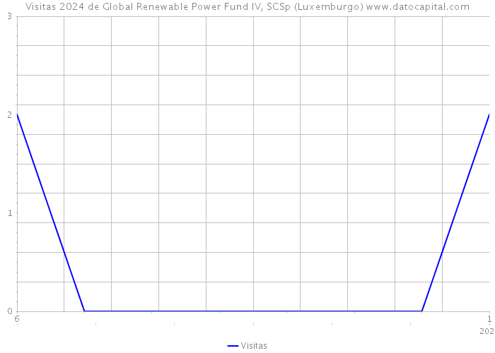 Visitas 2024 de Global Renewable Power Fund IV, SCSp (Luxemburgo) 