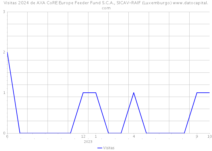 Visitas 2024 de AXA CoRE Europe Feeder Fund S.C.A., SICAV-RAIF (Luxemburgo) 