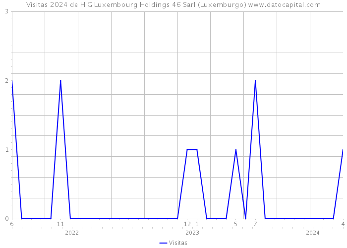 Visitas 2024 de HIG Luxembourg Holdings 46 Sarl (Luxemburgo) 
