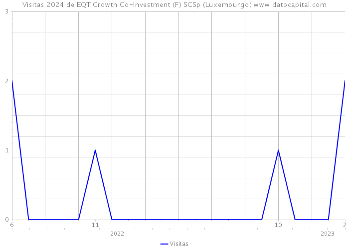 Visitas 2024 de EQT Growth Co-Investment (F) SCSp (Luxemburgo) 