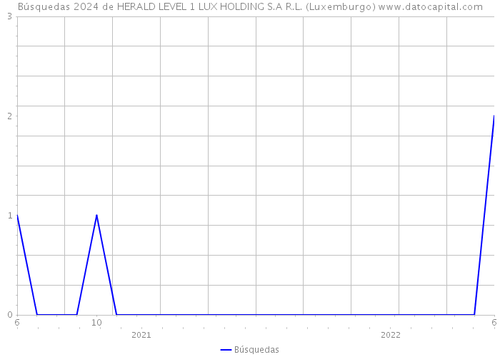 Búsquedas 2024 de HERALD LEVEL 1 LUX HOLDING S.A R.L. (Luxemburgo) 