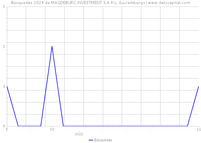 Búsquedas 2024 de MAGDEBURG INVESTMENT S.A R.L. (Luxemburgo) 