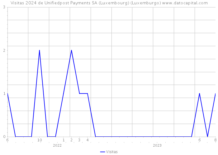 Visitas 2024 de Unifiedpost Payments SA (Luxembourg) (Luxemburgo) 