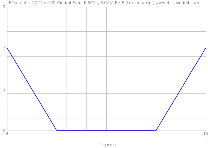 Búsquedas 2024 de GR Capital Fund II SCSp, SICAV-RAIF (Luxemburgo) 