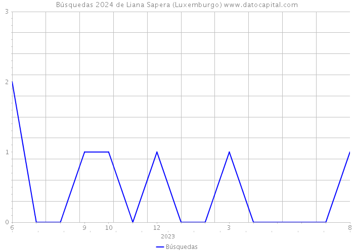 Búsquedas 2024 de Liana Sapera (Luxemburgo) 