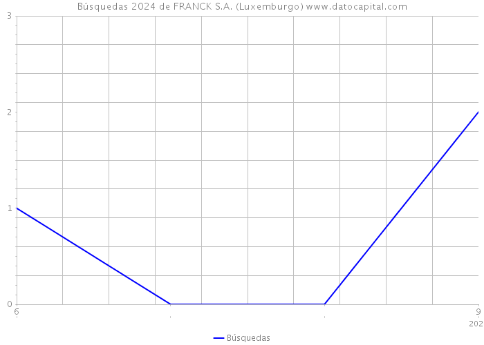 Búsquedas 2024 de FRANCK S.A. (Luxemburgo) 