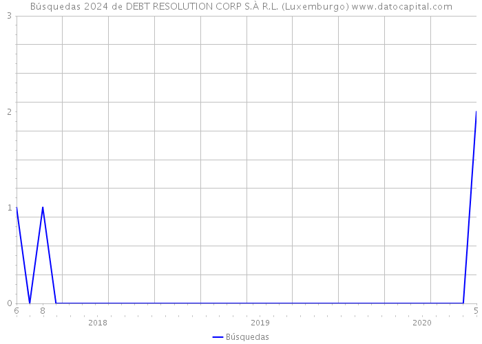 Búsquedas 2024 de DEBT RESOLUTION CORP S.À R.L. (Luxemburgo) 