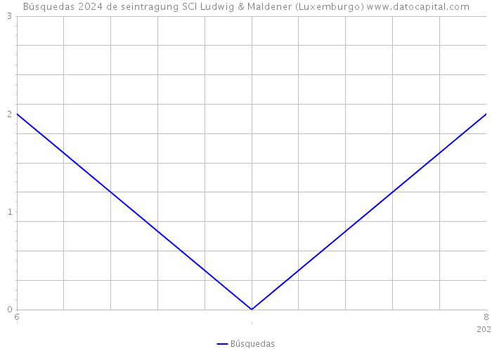 Búsquedas 2024 de seintragung SCI Ludwig & Maldener (Luxemburgo) 
