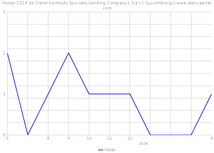 Visitas 2024 de Claret Kermode Specialty Lending Company I, S.à r.l. (Luxemburgo) 