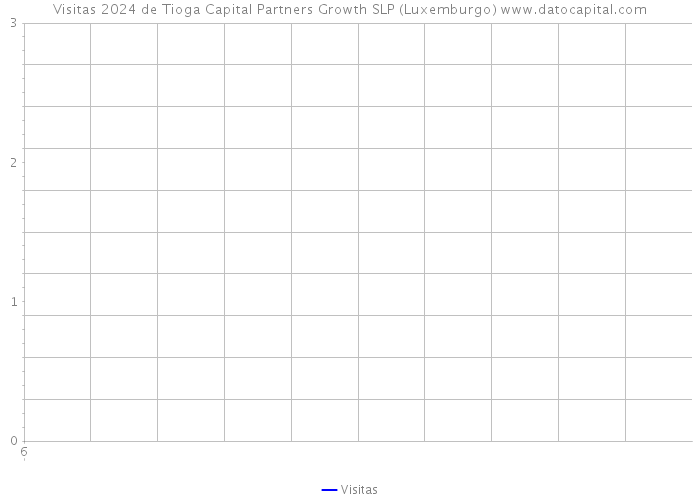 Visitas 2024 de Tioga Capital Partners Growth SLP (Luxemburgo) 