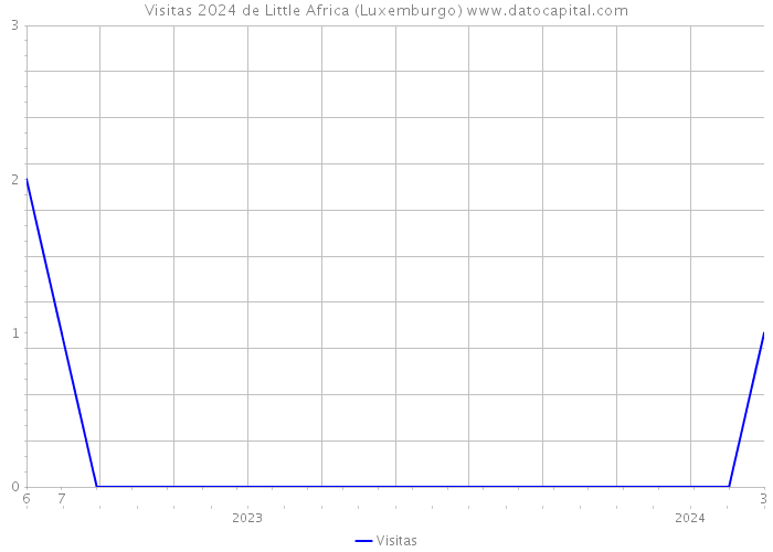 Visitas 2024 de Little Africa (Luxemburgo) 