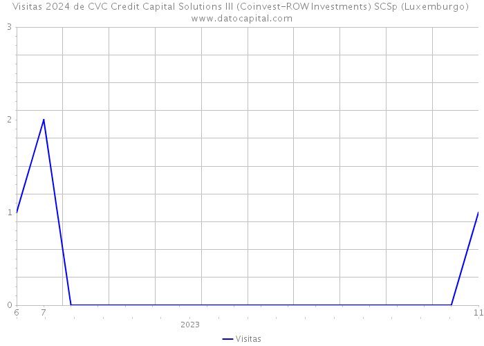 Visitas 2024 de CVC Credit Capital Solutions III (Coinvest-ROW Investments) SCSp (Luxemburgo) 