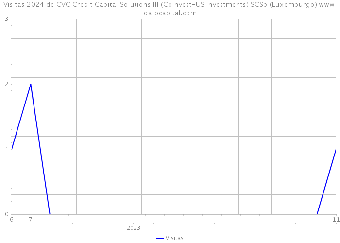 Visitas 2024 de CVC Credit Capital Solutions III (Coinvest-US Investments) SCSp (Luxemburgo) 