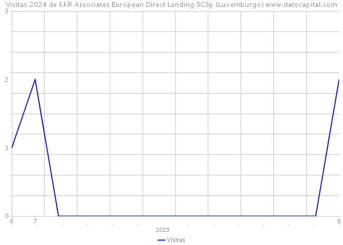 Visitas 2024 de KKR Associates European Direct Lending SCSp (Luxemburgo) 