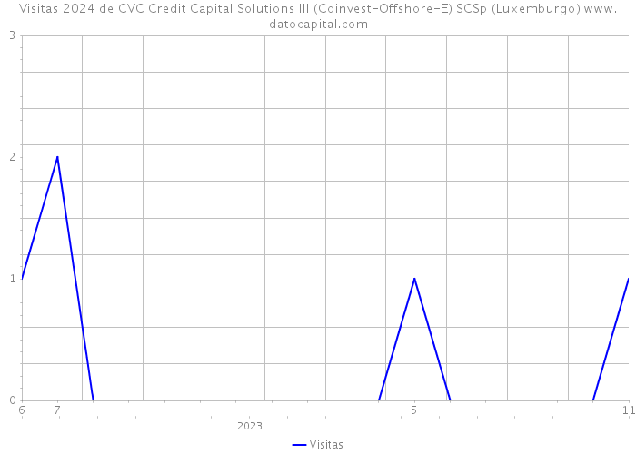 Visitas 2024 de CVC Credit Capital Solutions III (Coinvest-Offshore-E) SCSp (Luxemburgo) 