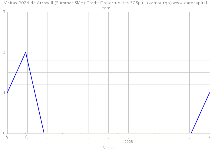 Visitas 2024 de Arrow II (Summer SMA) Credit Opportunities SCSp (Luxemburgo) 
