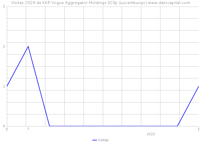 Visitas 2024 de KKR Vogue Aggregator Holdings SCSp (Luxemburgo) 