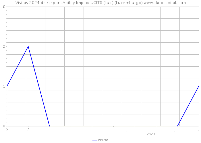 Visitas 2024 de responsAbility Impact UCITS (Lux) (Luxemburgo) 