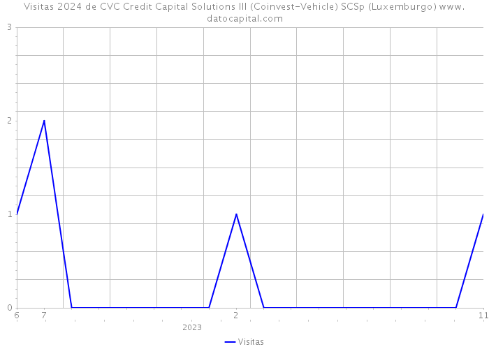 Visitas 2024 de CVC Credit Capital Solutions III (Coinvest-Vehicle) SCSp (Luxemburgo) 