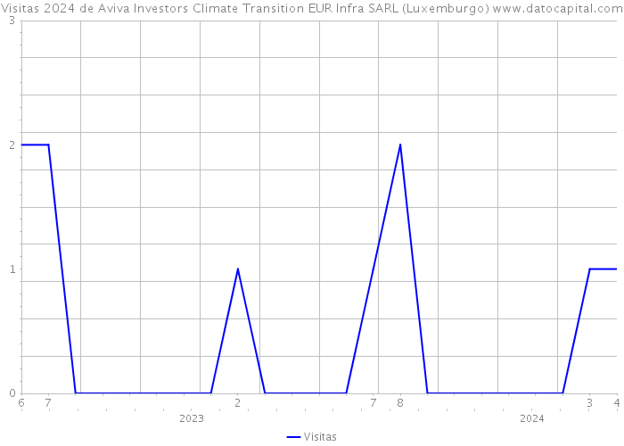 Visitas 2024 de Aviva Investors Climate Transition EUR Infra SARL (Luxemburgo) 