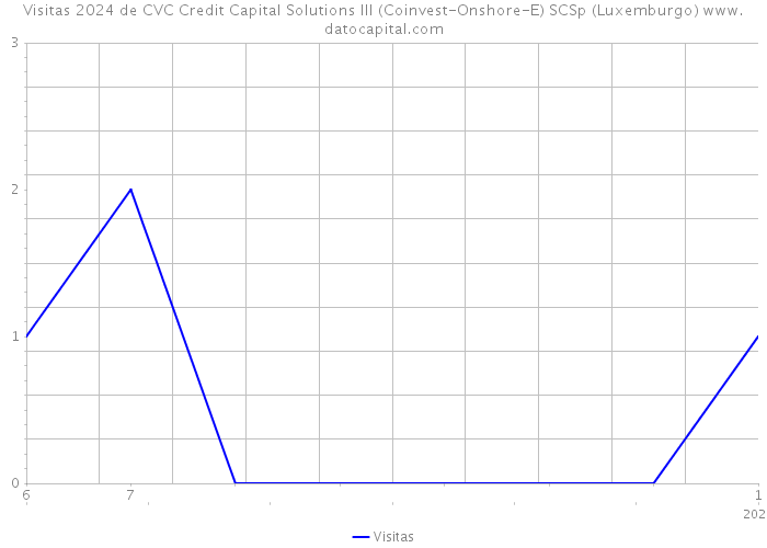 Visitas 2024 de CVC Credit Capital Solutions III (Coinvest-Onshore-E) SCSp (Luxemburgo) 