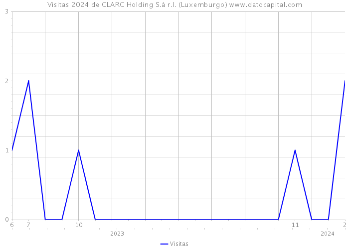 Visitas 2024 de CLARC Holding S.à r.l. (Luxemburgo) 