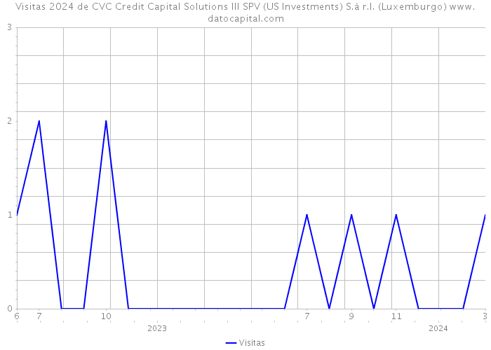 Visitas 2024 de CVC Credit Capital Solutions III SPV (US Investments) S.à r.l. (Luxemburgo) 