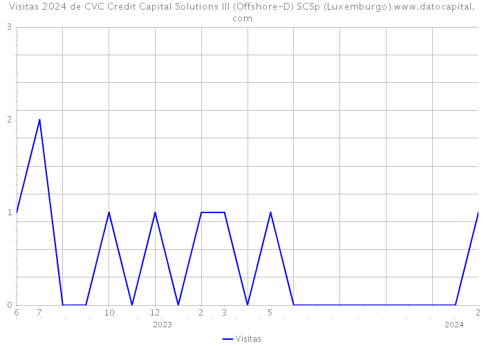 Visitas 2024 de CVC Credit Capital Solutions III (Offshore-D) SCSp (Luxemburgo) 