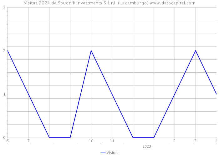 Visitas 2024 de Spudnik Investments S.à r.l. (Luxemburgo) 