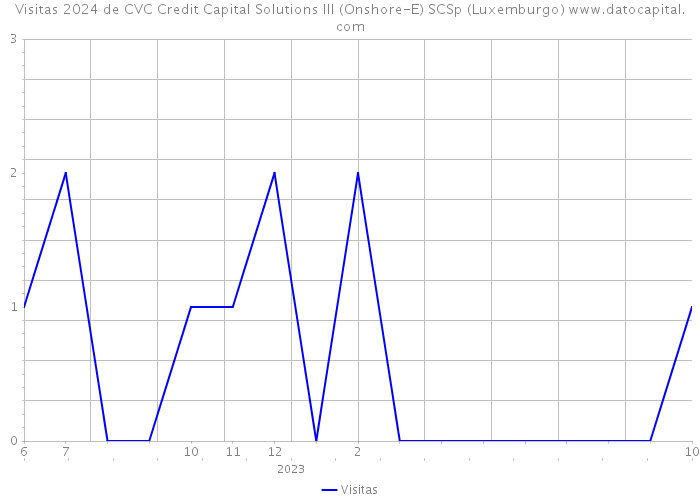 Visitas 2024 de CVC Credit Capital Solutions III (Onshore-E) SCSp (Luxemburgo) 